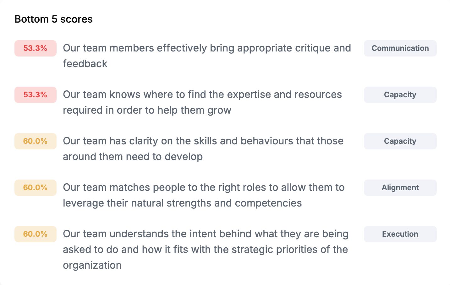 Assessment view showing a team’s bottom five scores