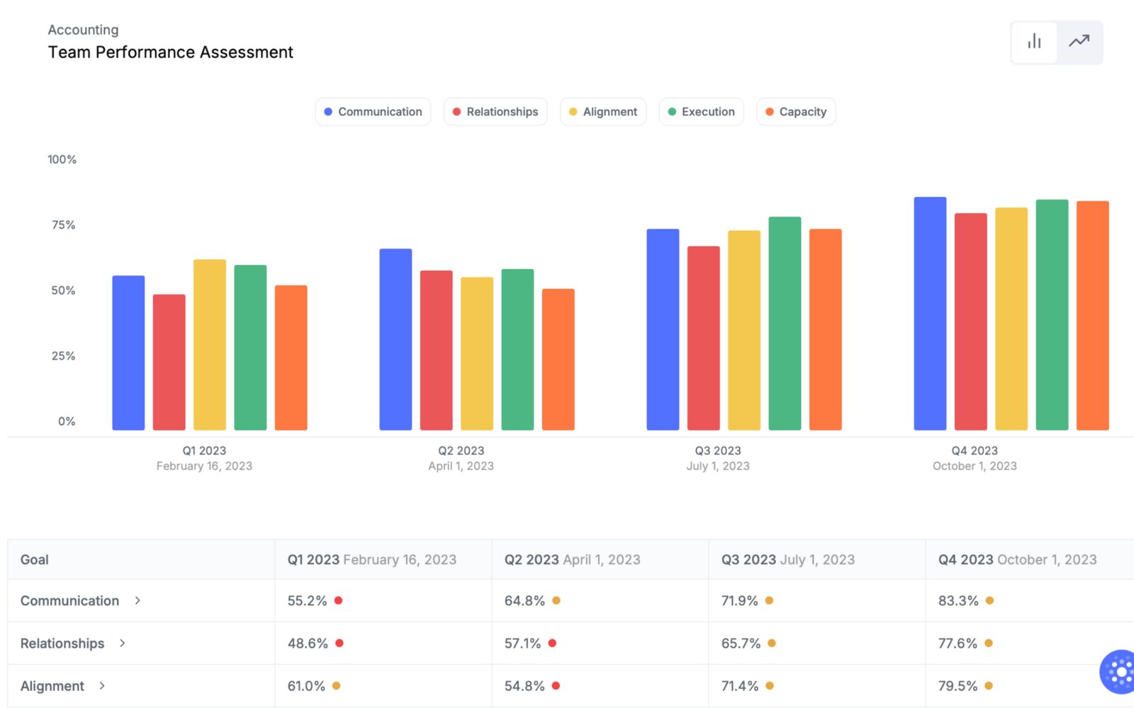 Assessment chart showing team performance progress over four quarters