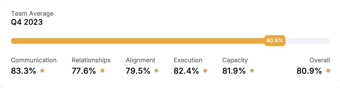 Team Performance Assessment average scores across five performance dimensions